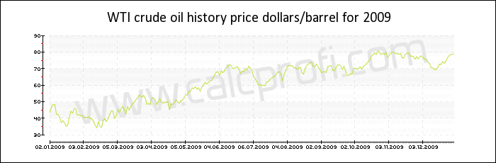 WTI crude oil price history in 2009