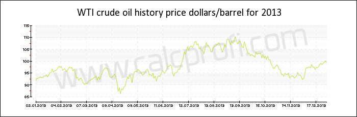 WTI crude oil price history in 2013