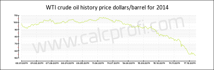 WTI crude oil price history in 2014
