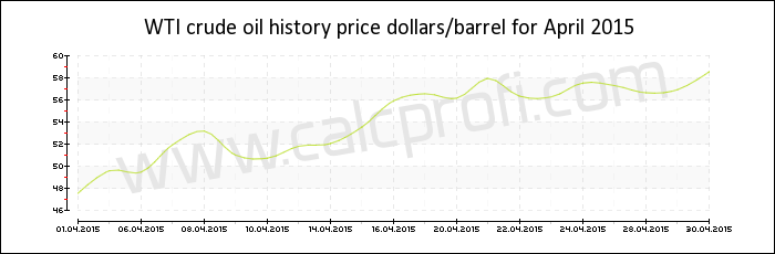 WTI crude oil price history in April 2015