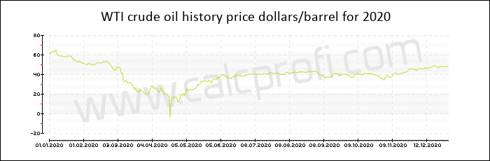 WTI crude oil price history in 2020